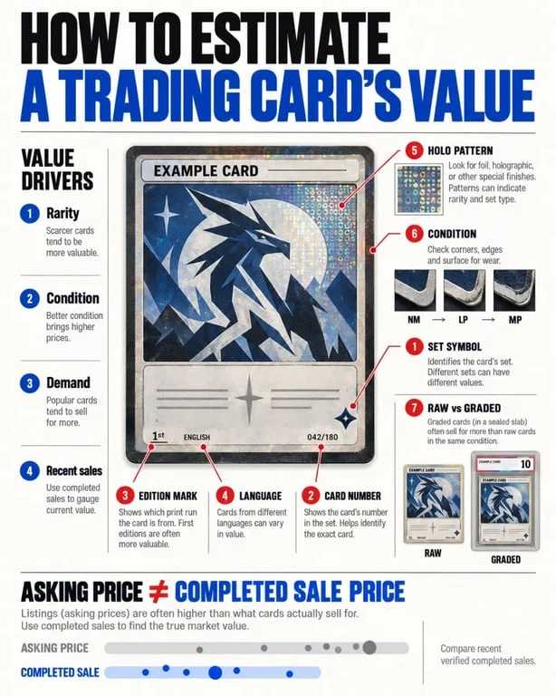 Editorial visual guide to Pokémon card price value, showing card identification details, condition, and raw versus graded status