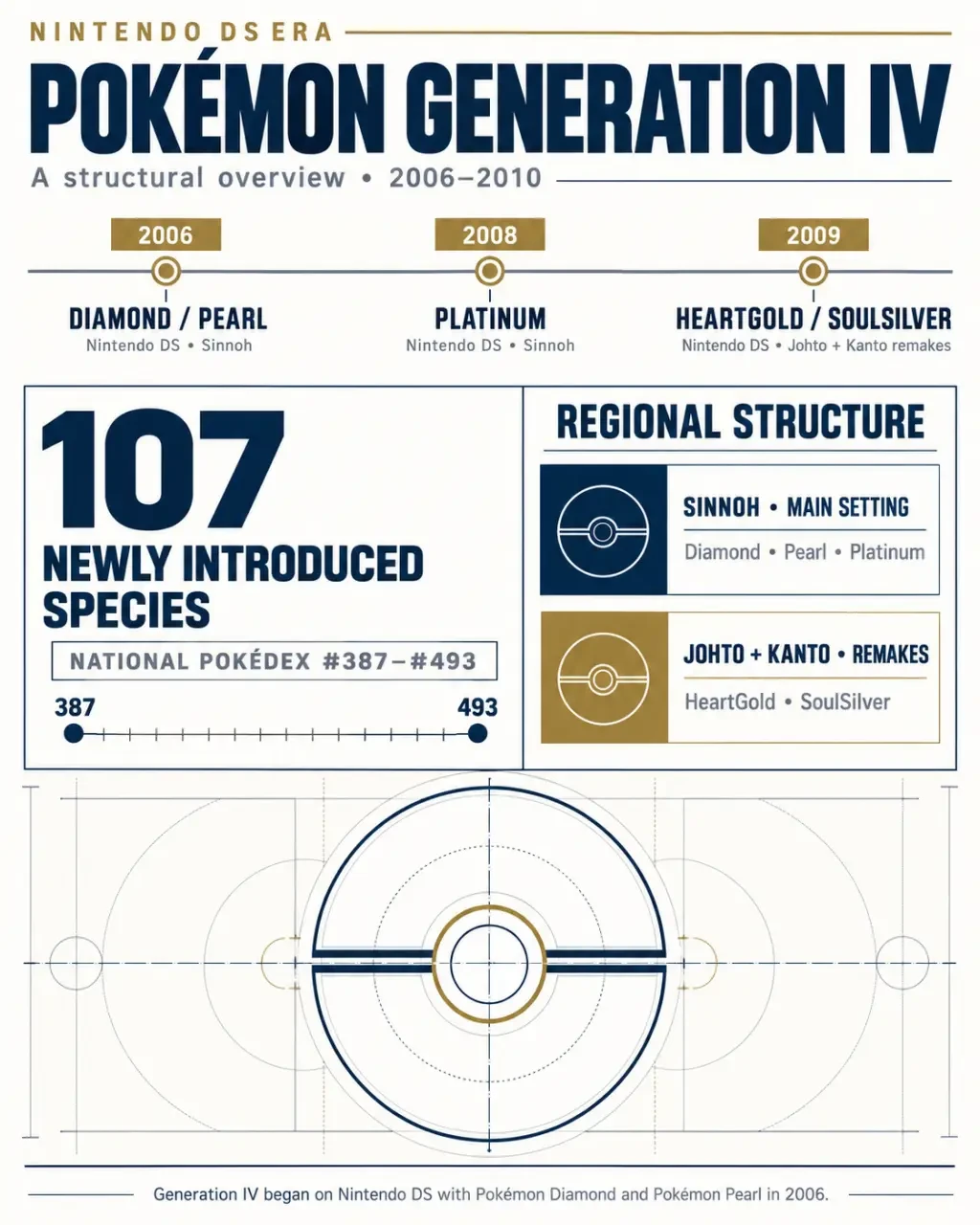 Pokémon Generation IV overview showing Sinnoh games, Johto and Kanto remakes, and Pokédex numbers #387–#493