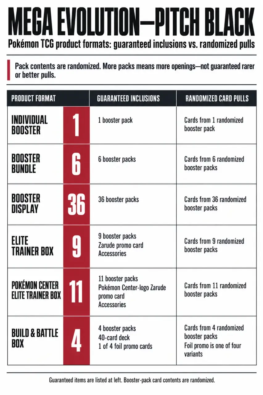 Card pack Pokémon product format comparison showing booster packs, bundles, Elite Trainer Boxes, and Build & Battle Boxes